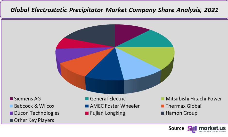 Electrostatic precipitator Market Company Share Analysis