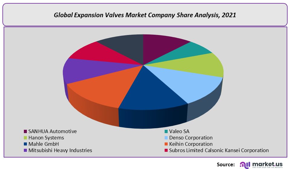 Expansion Valves Market Company Share