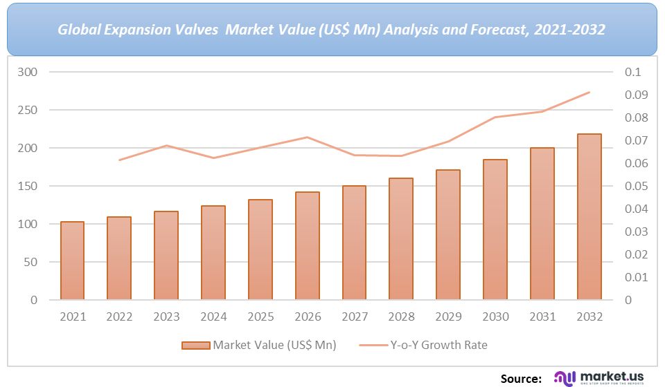 Expansion Valves Market Segment, Trends, and Forecast 20222032