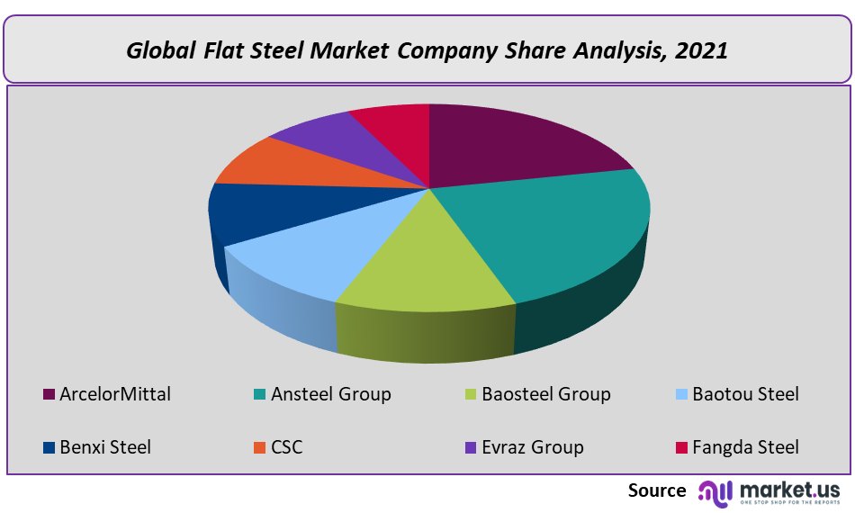 Flat Steel Market Company Share