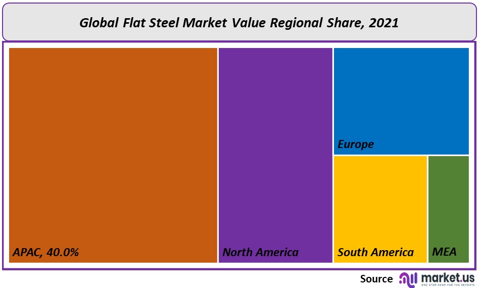 Flat Steel Market regional Share