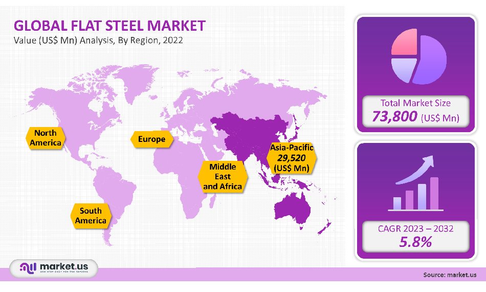 Flat Steel Market
