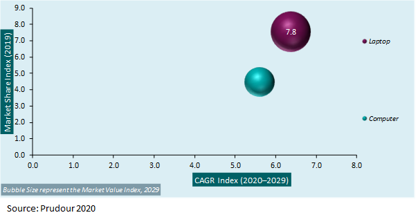 Global Refurbished Laptops and Computer Market 2020-2030