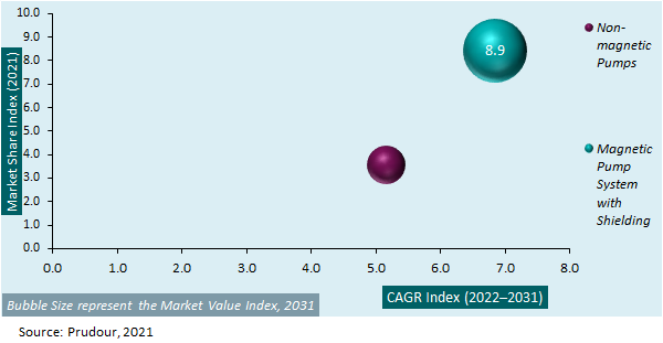 Global MRI Compatible IV Infusion Pumps Market Attractiveness 2021-2031