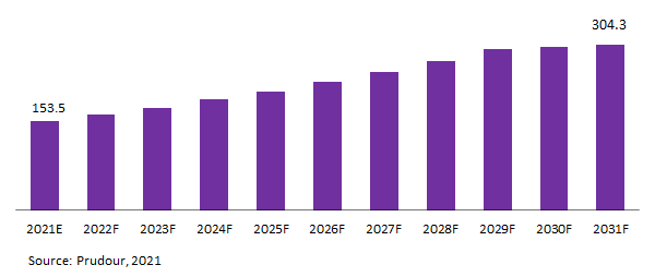 Global MRI Compatible IV Infusion Pumps Market Revenue 2021-2031