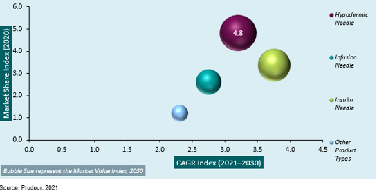 Global Medical Injection Needles Market 2031