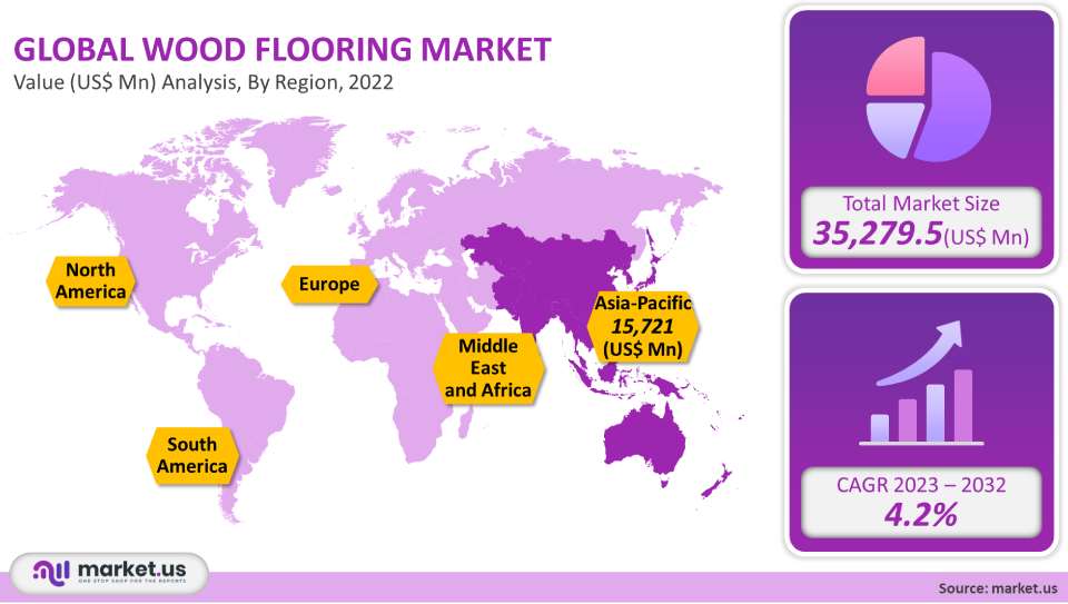 Wood Flooring Market