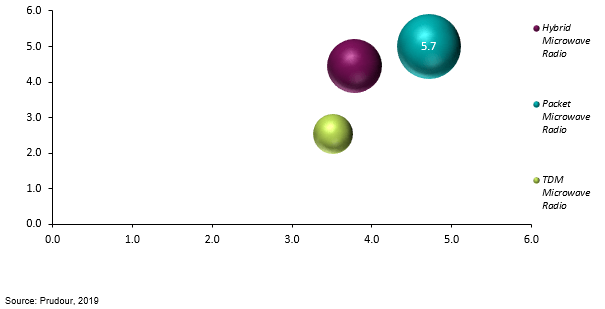 brazil microwave radio market by formulation 2018