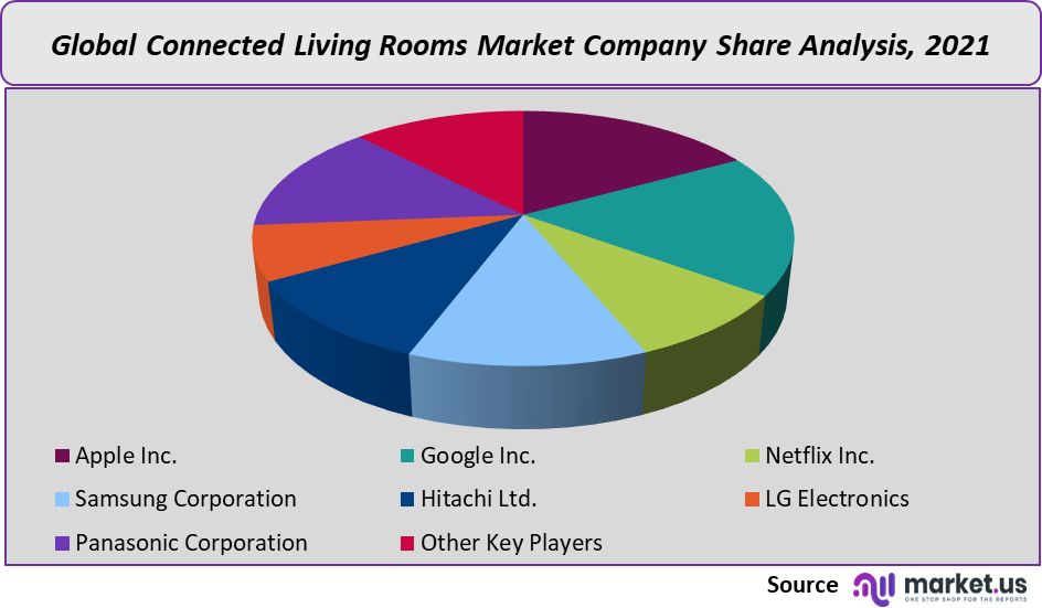 connected living rooms market company share
