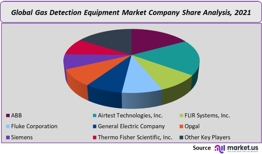 gas detection equipment market company share analysis