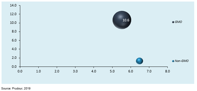 global high oleic soybean market by type 2018