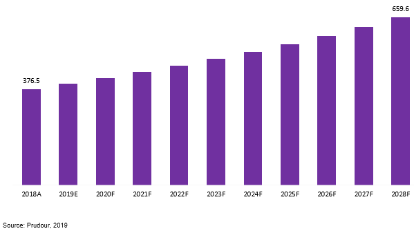 global high oleic soybean market revenue 2018–2028