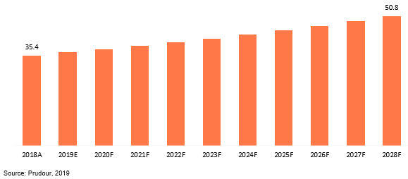 global imaging photometers market revenue 2018–2028