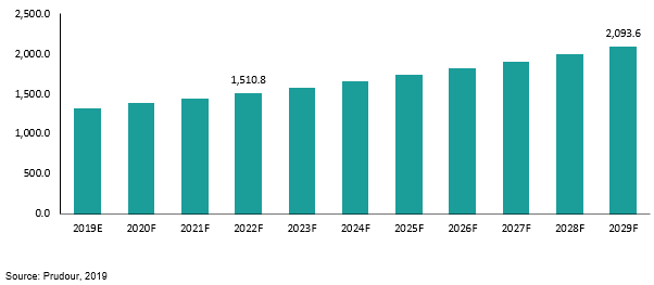 global linear motor market revenue 2019–2029