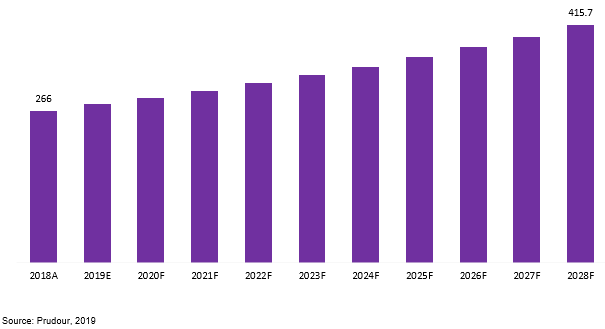 global malaria rapid diagnostic tests (rdts) market revenue 2018–2028