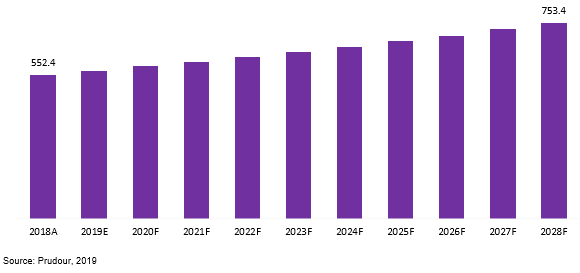 global non-sparking tools market revenue 2018–2028