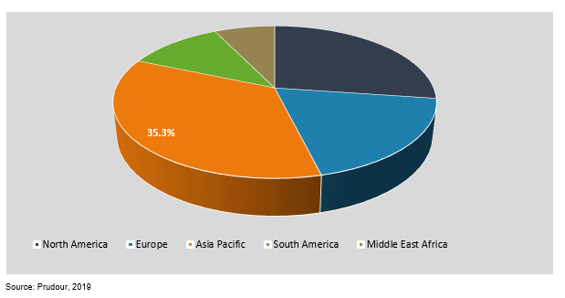 global oxygen-free high thermal conductivity (ofhc) copper market by region
