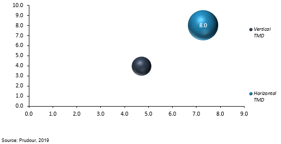 global tuned mass damper (tmd) market by product type 2018