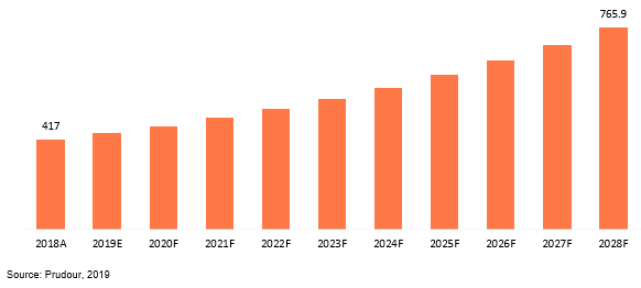 global vacuum gauges market revenue 2018–2028