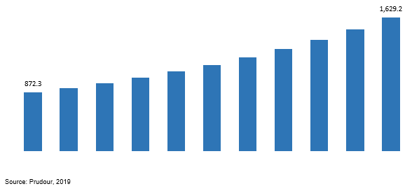 global vapor degreasing solvents market revenue 2019–2029
