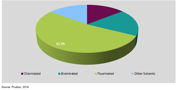 global vapor degreasing solvents market share by solvent type 2019
