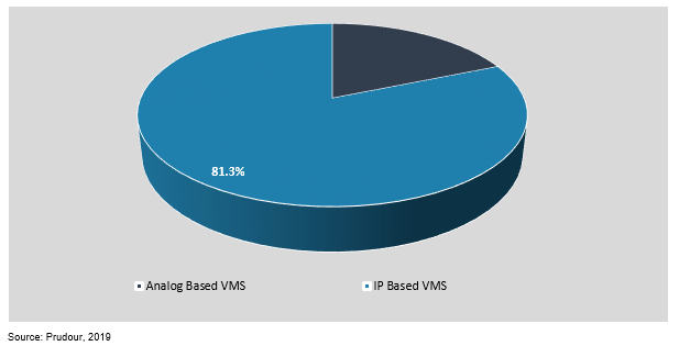 global video management software market by technology type 2018