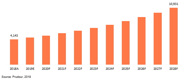 global video management software market revenue 2018–2028