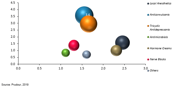 global vulvodynia treatment drug market by drug type 2018