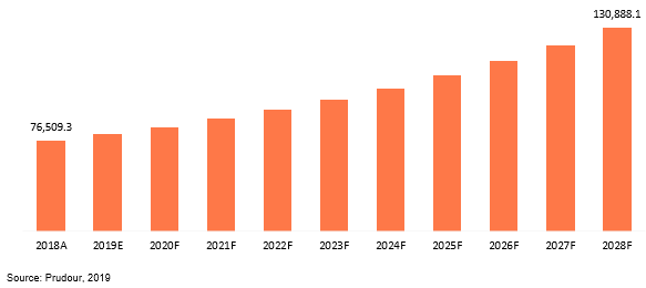 global wireless telecom infrastructure industry market revenue 2018–2028