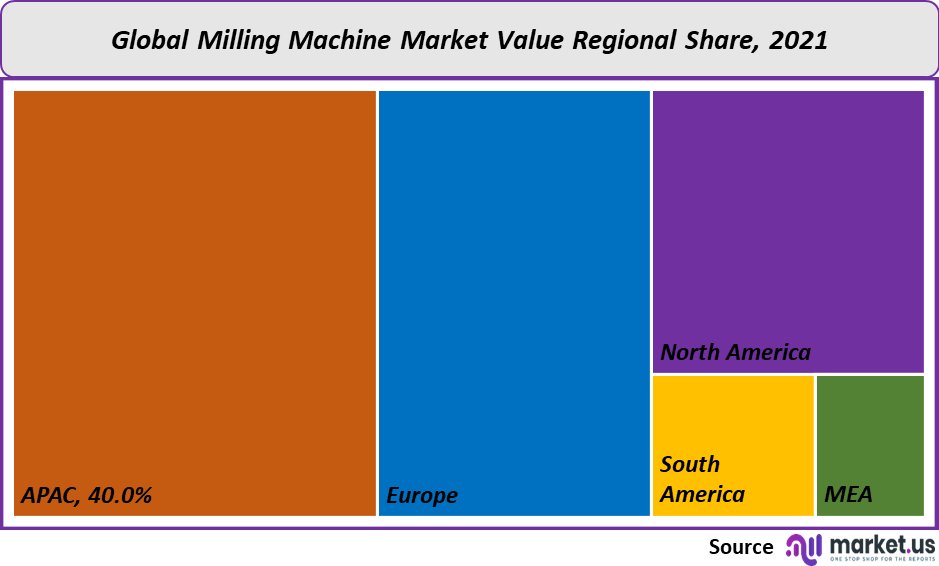 milling machine market value