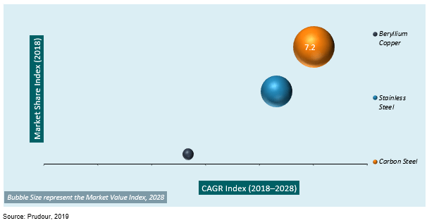 north america retaining rings market by product type 2018