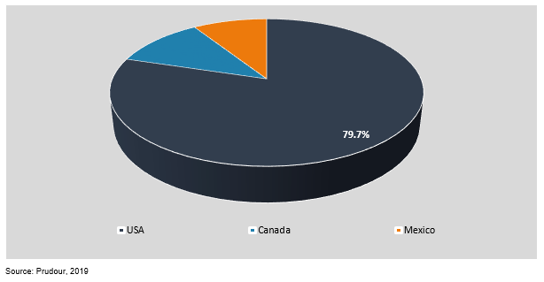 north america retaining rings market by region
