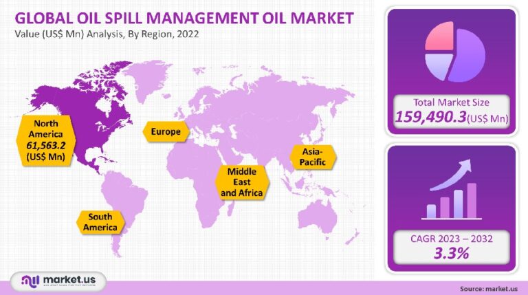 Oil Spill Management Market Size, Share, Trends | Forecast to 2032