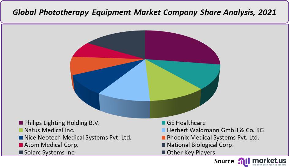 phototherapy equipment market company share