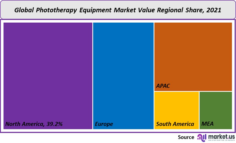 phototherapy equipment market value
