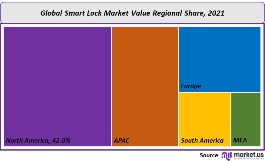 smart lock value regional share