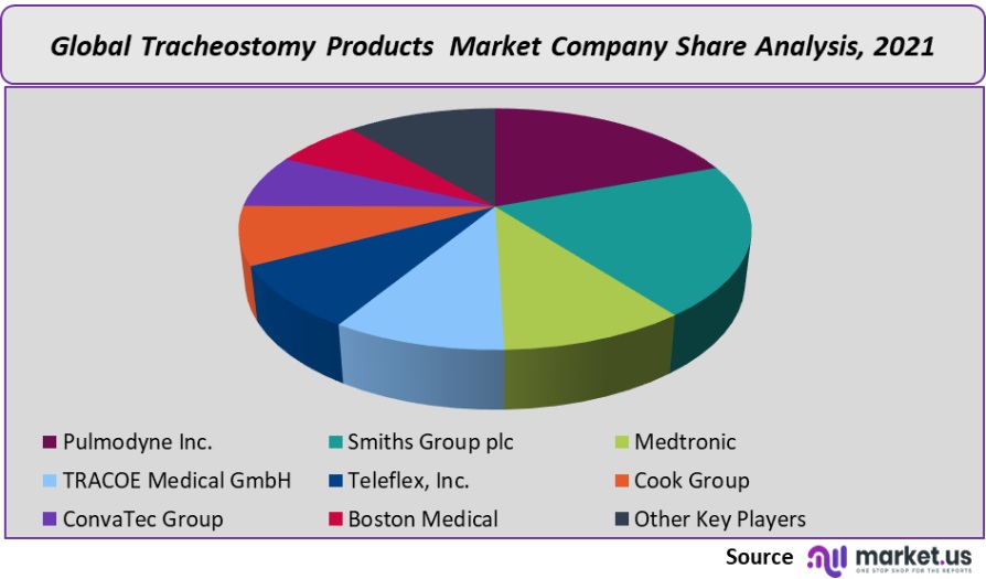 tracheostomy products market company share analysis