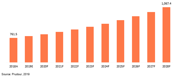 united states electrical contacts and contacts materials market revenue 2018–2028