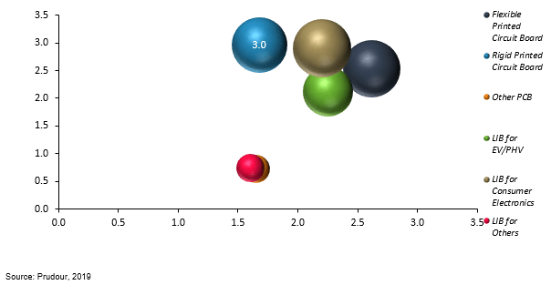 us and european electrodeposited copper foil market by formulation 2018