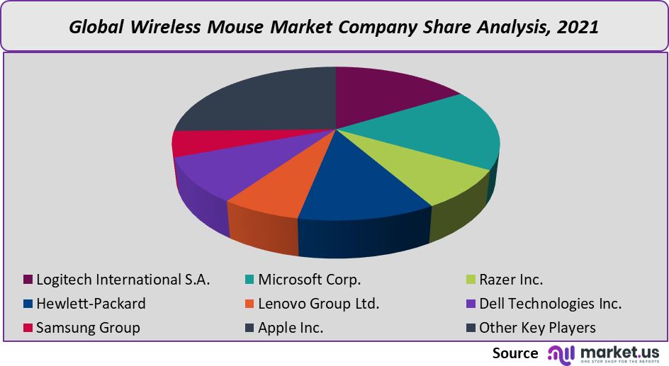 wireless mouse market analysis company share