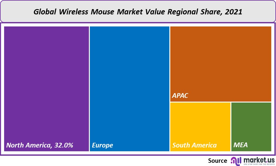 wireless mouse market value