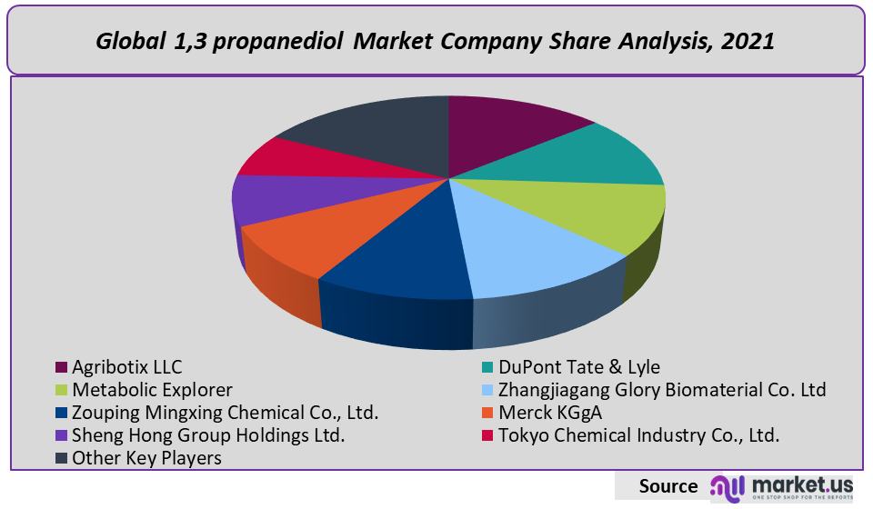 1,3 propanediol Market Company Share