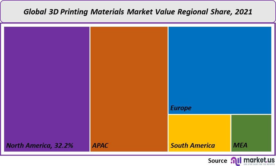 3D printing materials market value
