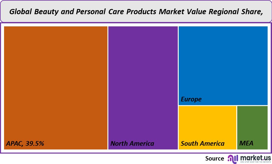 Beauty and Personal Care Products Market value