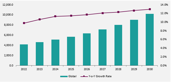 Biological Safety Testing Market Forecast