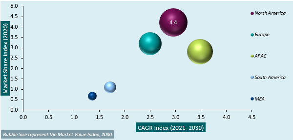 Biological Safety Testing Market Regional