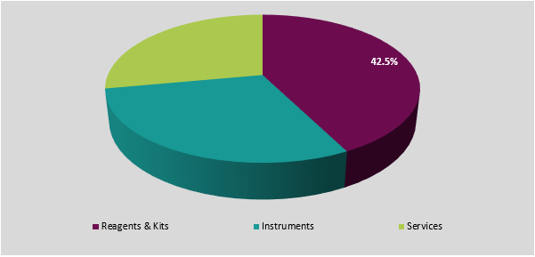 Biological Safety Testing Market Segmentation