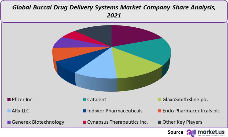 Buccal-drug-delivery-systems-market