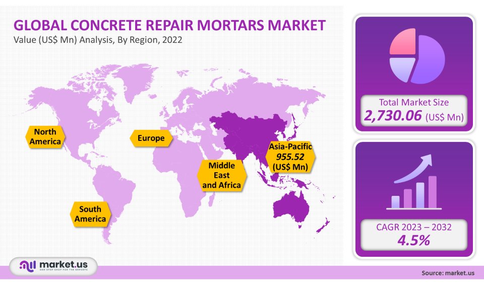 Concrete Repair Mortars Market