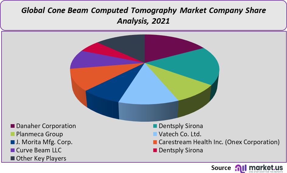 Cone Beam Computed Tomography Market share